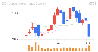サン電子(6736)の日足チャート