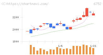 パナソニック　ホールディングス(6752)の日足チャート