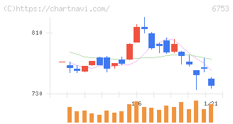 シャープ(6753)の日足チャート
