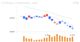 ソニーグループ(6758)の日足チャート