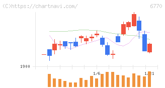 アルプスアルパイン(6770)の日足チャート