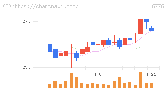 天昇電気工業(6776)の日足チャート
