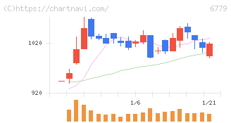 日本電波工業(6779)の日足チャート