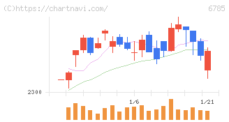 鈴木(6785)の日足チャート