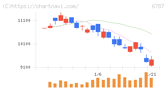 メイコー(6787)の日足チャート
