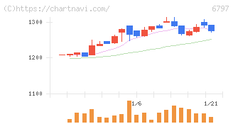 名古屋電機工業(6797)の日足チャート