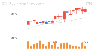 ＳＭＫ(6798)の日足チャート