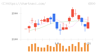ヨコオ(6800)の日足チャート