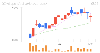 大井電気(6822)の日足チャート
