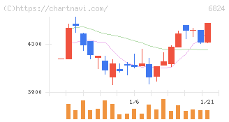 新コスモス電機(6824)の日足チャート