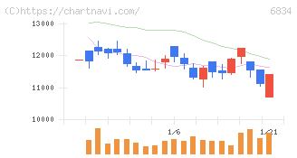 精工技研(6834)の日足チャート