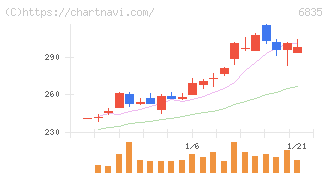 アライドテレシスホールディングス(6835)の日足チャート