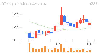 ぷらっとホーム(6836)の日足チャート