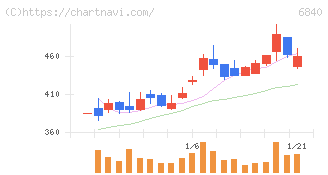 ＡＫＩＢＡホールディングス(6840)の日足チャート