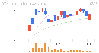 共和電業(6853)の日足チャート