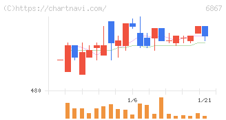 リーダー電子(6867)の日足チャート