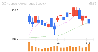 シスメックス(6869)の日足チャート