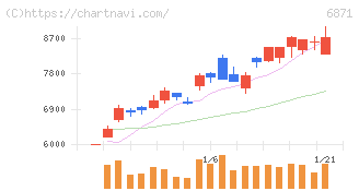 日本マイクロニクス(6871)の日足チャート
