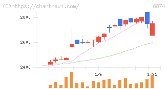 協立電機(6874)の日足チャート