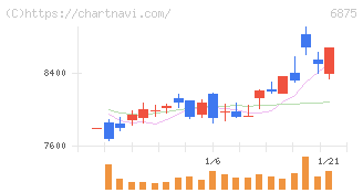 メガチップス(6875)の日足チャート