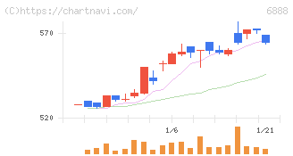 アクモス(6888)の日足チャート