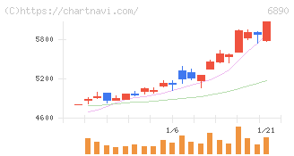 フェローテック(6890)の日足チャート