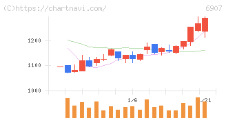 ジオマテック(6907)の日足チャート