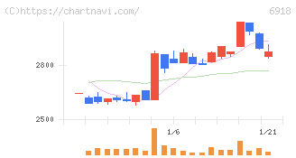 アバールデータ(6918)の日足チャート