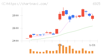 ウシオ電機(6925)の日足チャート