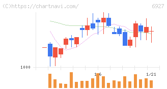 ヘリオス　テクノ　ホールディング(6927)の日足チャート