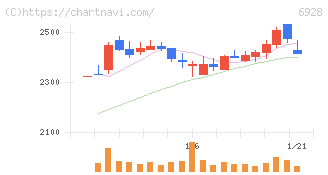 エノモト(6928)の日足チャート