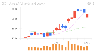 日本アビオニクス(6946)の日足チャート