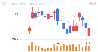 エンプラス(6961)の日足チャート