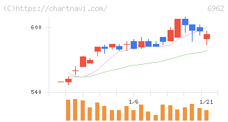 大真空(6962)の日足チャート
