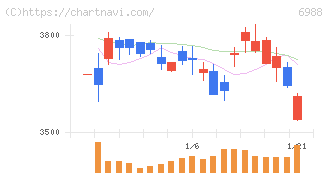 日東電工(6988)の日足チャート