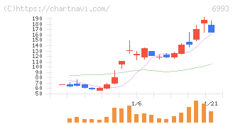 大黒屋ホールディングス(6993)の日足チャート