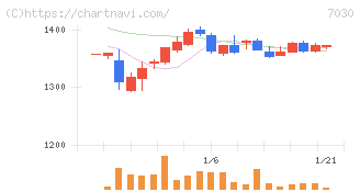 スプリックス(7030)の日足チャート