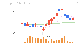 ａｎｄ　ｆａｃｔｏｒｙ(7035)の日足チャート