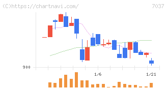 テノ．ホールディングス(7037)の日足チャート