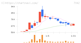 アクセスグループ・ホールディングス(7042)の日足チャート