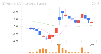 ＴＤＳＥ(7046)の日足チャート