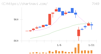 識学(7049)の日足チャート
