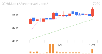 フロンティアインターナショナル(7050)の日足チャート