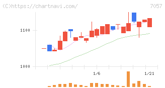 エヌ・シー・エヌ(7057)の日足チャート