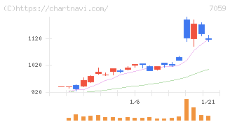 コプロ・ホールディングス(7059)の日足チャート
