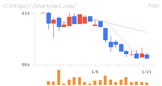 ギークス(7060)の日足チャート