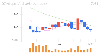 日本ホスピスホールディングス(7061)の日足チャート
