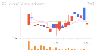 フレアス(7062)の日足チャート