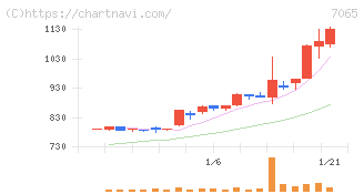 ユーピーアール(7065)の日足チャート