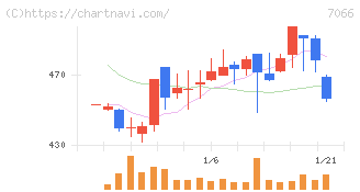 ピアズ(7066)の日足チャート
